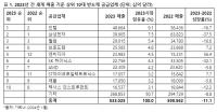 [NSP PHOTO]가트너, 23년 전 세계 반도체 매출 11%↓…23년 메모리 매출 37%↓