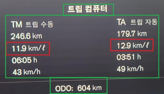 NSP통신-총 246.6km를 6시간 5분 동안 43km/h의 평균속도로 시승한 체크 한 볼보 V60 CC 마일드 하이브리드 모델의 실제 평균 연비 11.9km/ℓ 기록 (사진 = 강은태 기자)