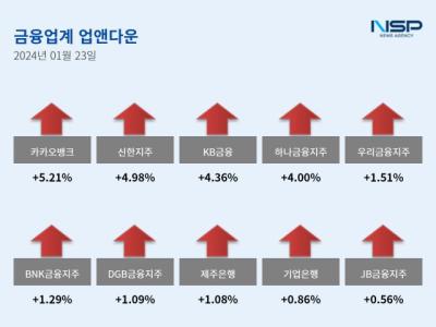 [NSP PHOTO][업앤다운]은행주 상승…카카오뱅크↑·상상인↓