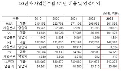 [NSP PHOTO]LG전자, 23년 역대 최대 매출…가전·전장 사업 8년 연속 성장세