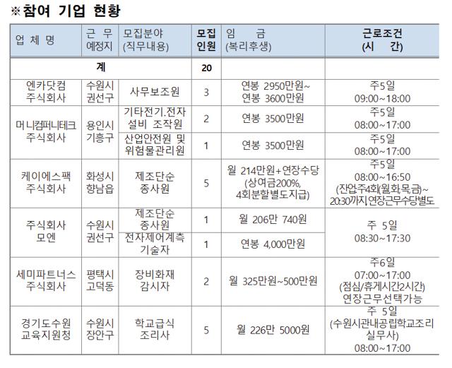 NSP통신-참여 기업 현황. (이미지 = 수원시)