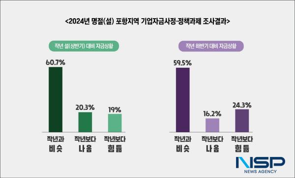 NSP통신-포항상공회의소 자료 재구성 (사진 = 영남이코노믹)