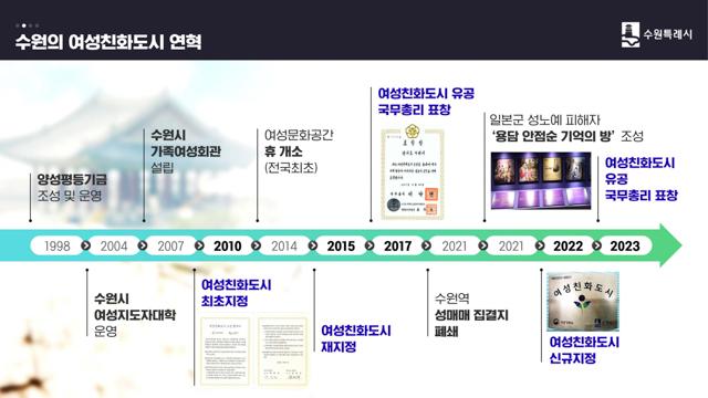 NSP통신-수원의 여성친화도시 연혁. (이미지 = 수원시)