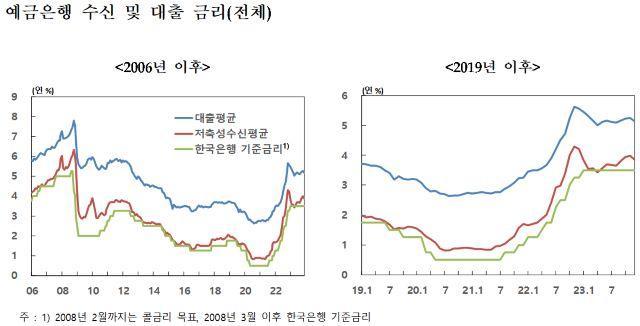 NSP통신- (Graph = 韓国銀行)