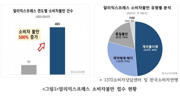 NSP통신- (Graph = 韓国消費者連盟)