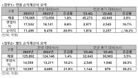 [NSP PHOTO]SK텔레콤, 23년 전년 비 매출 1.8%↑·영업이익 8.8%↑