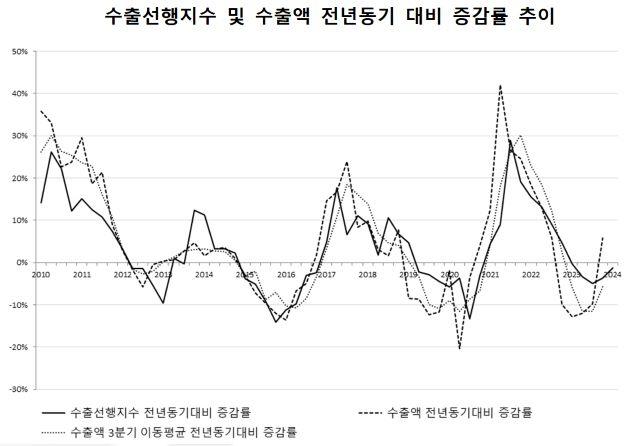 NSP통신- (그래프 = 한국수출입은행)