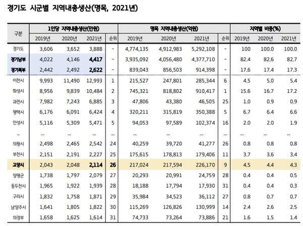 NSP통신-2021년 경기도 시군별 1인당 지역내총생산 (사진 = 고양시)