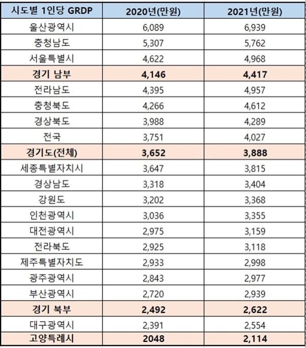 NSP통신-2021년 시도별 1인당 지역내총생산(GRDP) (사진 = KOSIS, 고양시)