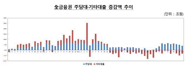 NSP통신- (Graph = 金融監督院)