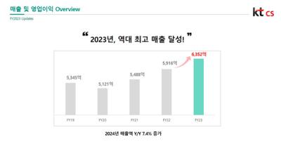 [NSP PHOTO]kt cs 23년 매출 6352억원 기록최대 실적