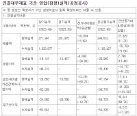 [NSP PHOTO]서울반도체, 23년 4Q 전년比 매출 11.2%↑·영업손실 줄어