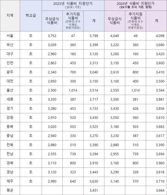 NSP통신-2023년/2024년 전국 교육청 초등학교 식품비 단가 현황. (표 = 안민석의원실)