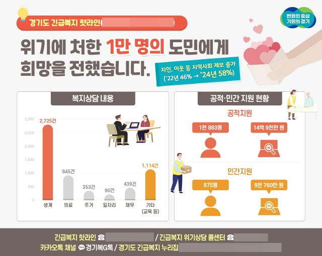 NSP통신-경기도의 긴급복지 핫라인이 상담 접수 1만명을 돌파했다. (이미지 = 경기도)