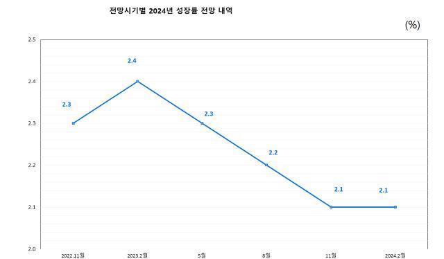 NSP통신- (Graph = 韓国銀行)