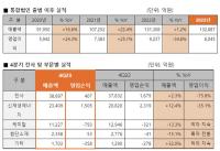[NSP PHOTO]韩华Solution，2023年的销售额比去年增加1.2%，营业利润减少34.6%