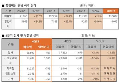 [NSP NEWS Image]韩华Solution，2023年的销售额比去年增加1.2%，营业利润减少34.6%