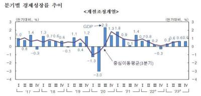 [NSP PHOTO]去年，韩国经济增长率仅为1.4%，新冠肺炎疫情爆发以来最低水平