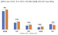 [NSP PHOTO]삼성 갤럭시 S24 흥행…글로벌 초도 판매 전작比 8%↑