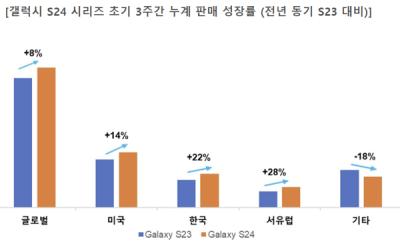 [NSP PHOTO]삼성 갤럭시 S24 흥행…글로벌 초도 판매 전작比 8%↑