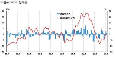 [NSP PHOTO]High Oil Price & Strong Dollar Increase 1.2% of Import Price Index in February, MoM