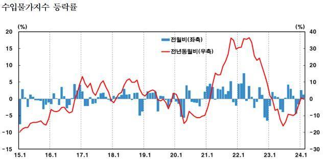NSP통신-（グラフ＝韓国銀行）