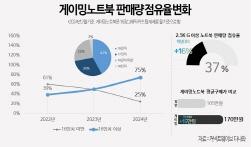 NSP통신-게이밍노트북 내 판매량 점유율 변화 추이 (그래프 = 커넥트웨이브 제공)