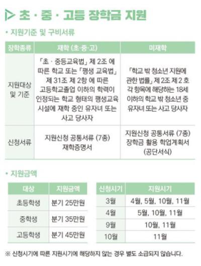 [NSP PHOTO]한국교통안전공단 경기남부본부, 자동차사고 피해가정 장학금 지원