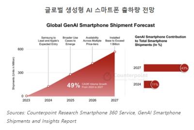 [NSP PHOTO]생성형 AI 스마트폰 시장, 올해 11%에서 27년 43%까지 증가