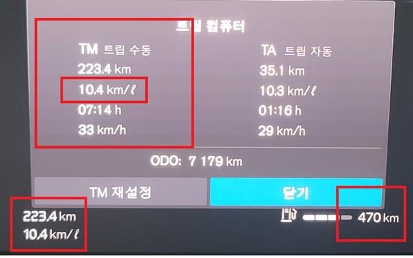 NSP통신-총 223.4km를 33km/h의 평균 속도로 7시간 14분 동안 시승한 후 체크 한 실제 주행 연비 10.4km/ℓ 기록 (사진 = 강은태 기자)