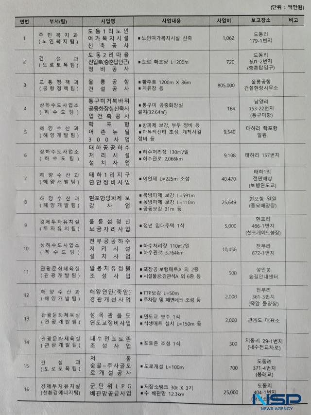 NSP통신-울릉군은 지난 23일 관내 추진 중인 16개 사업장을 점검했다. (사진 = 울릉군)