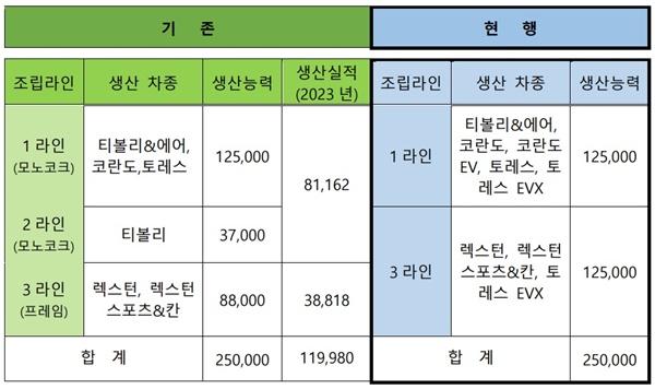 NSP통신-KGM 평택 공장 통합라인(조립 3라인) 생산 운영 현황