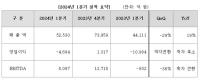 [NSP PHOTO]LGD, Recording Operating Loss of KRW 469.4 Billion in the First Quarter