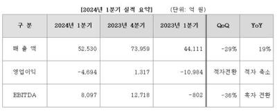[NSP PHOTO]LGD, Recording Operating Loss of KRW 469.4 Billion in the First Quarter