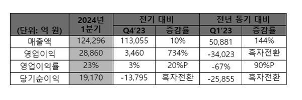 [NSP PHOTO]韓国SKハイニックス、1Q前年比 売上高144%↑·営業利益が黒字転換