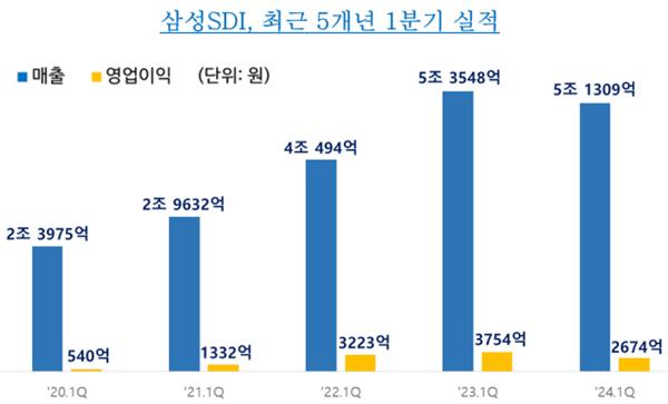 NSP통신- (그래프 = 삼성SDI)