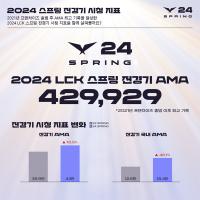 [NSP PHOTO]2024 LCK 스프링 역대급 지표…시청자수 46.1%↑