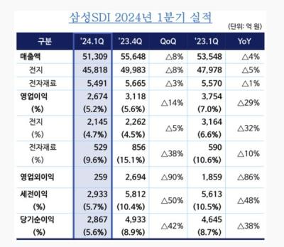 [NSP PHOTO]Samsung SDI, Sales 4%↓, Operating Profit 29%↓ Compared to the Previous Year in the First Quarter