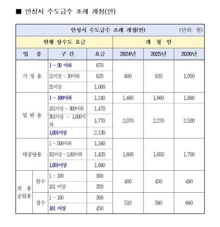 NSP통신-안성시 수도급수 조례 개정(안). (이미지 = 안성시)