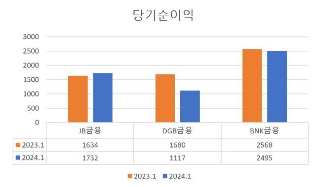 NSP통신- (그래프 = 자료 각사)