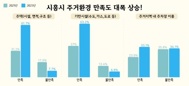 NSP통신-시흥시의 통계 조사 자료. (사진 = 시흥시)