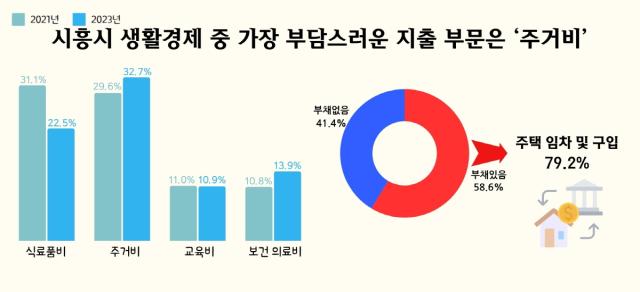 NSP통신-시흥시의 통계 조사 자료. (사진 = 시흥시)