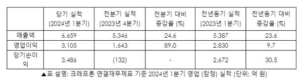 NSP통신- (표 = 크래프톤)