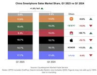 [NSP PHOTO]中 스마트폰 판매량 전년比 1.5%↑…비보 1위‧아너 2위‧애플 3위