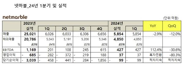 NSP통신- (표 = 넷마블)