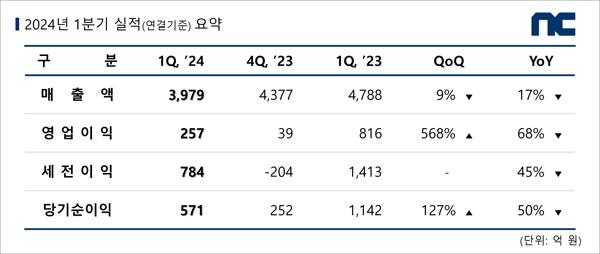 NSP통신- (표 = 엔씨소프트)