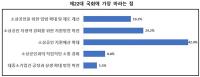 [NSP PHOTO]소상공인들 64%, 22대 국회에 금융지원 확대 희망