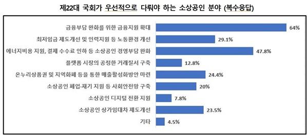 [NSP PHOTO]소상공인들 64%, 22대 국회에 금융지원 확대 희망
