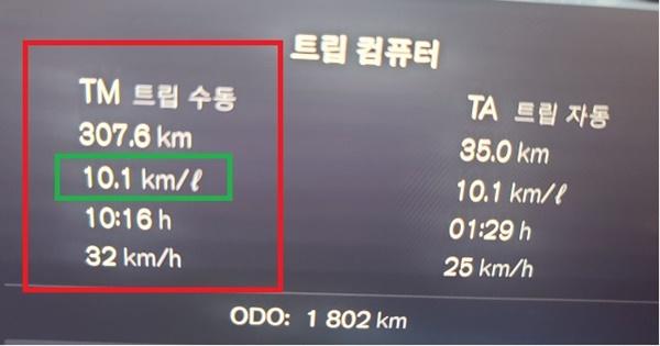 NSP통신-총 307.6km를 32km/h의 평균 속도로 10시간 16분 동안 시승한 후 체크 한 볼보 XC60 B6 AWD 마일드 하이브리드 모델의 실제 연비 10.1km/ℓ 기록 (사진 = NSP통신)