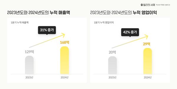 NSP통신- (그래프 = 밀리의서재)